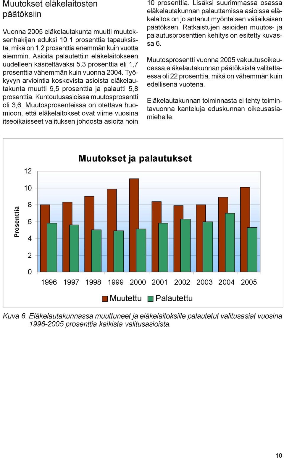 Työkyvyn arviointia koskevista asioista eläkelautakunta muutti 9,5 prosenttia ja palautti 5,8 prosenttia. Kuntoutusasioissa muutosprosentti oli 3,6.