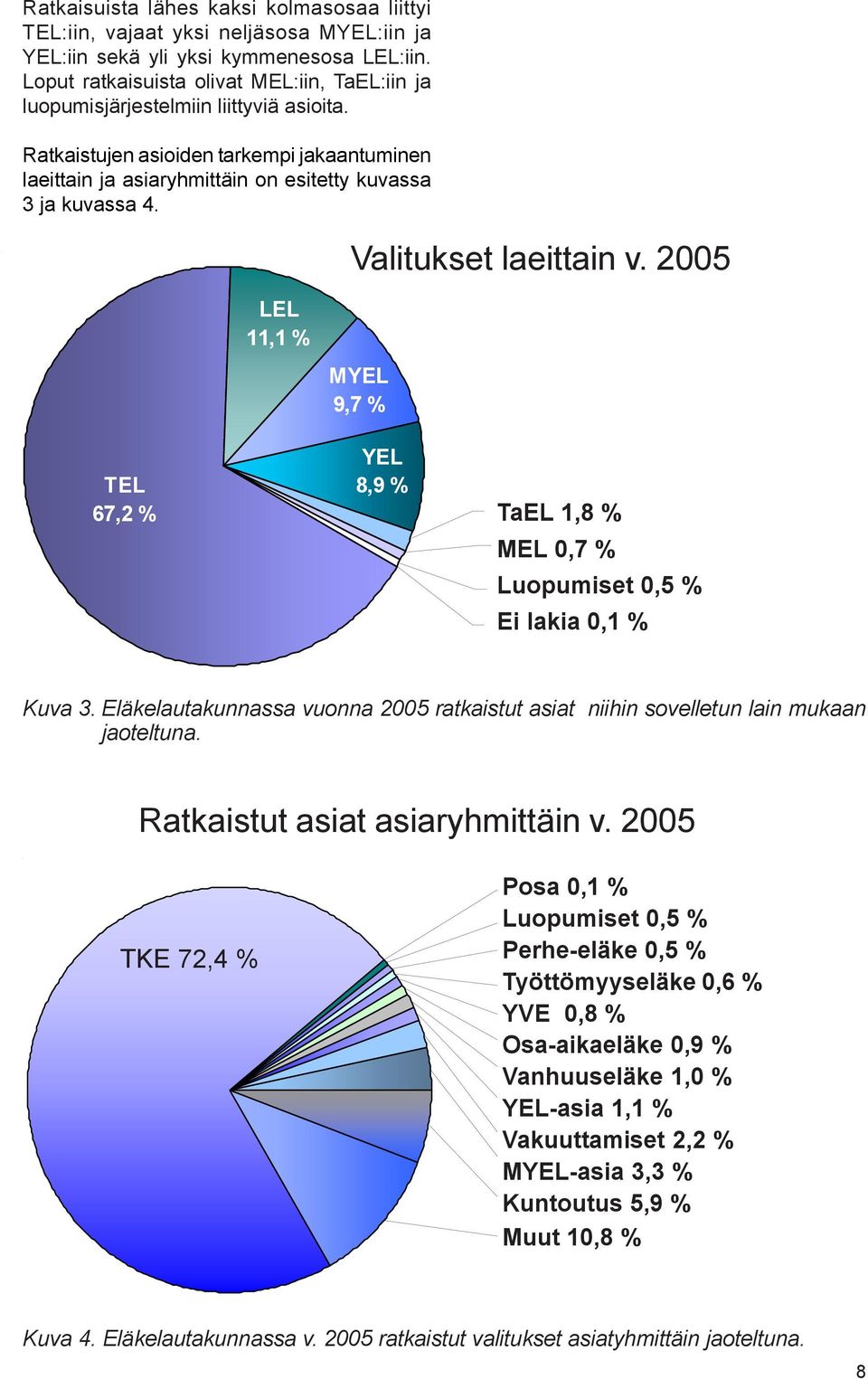 Valitukset laeittain v. 2005 LEL 11,1 % MYEL 9,7 % TEL 67,2 % YEL 8,9 % TaE TaEL 1,8 % 1,8 ME% 0,7 MEL 0,7 % Luo Luopumiset 0,5 % Ei la0 Ei lakia 0,1 % 0,1 Kuva 3.