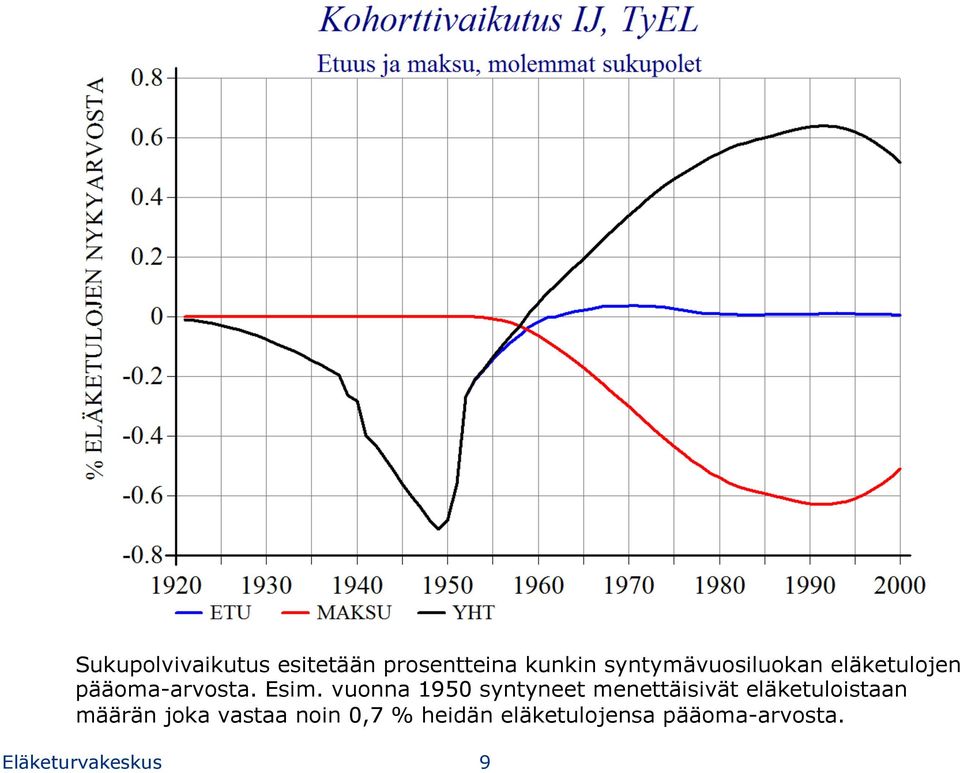 vuonna 1950 syntyneet menettäisivät eläketuloistaan määrän