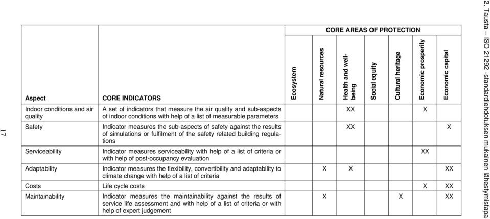 serviceability with help of a list of criteria or with help of post-occupancy evaluation Indicator measures the flexibility, convertibility and adaptability to climate change with help of a list of