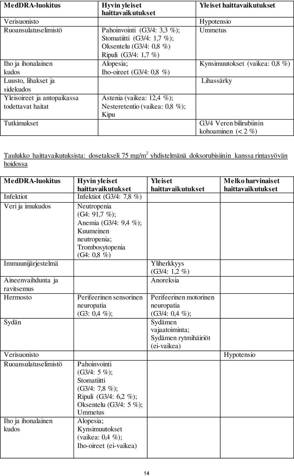 (vaikea: 0,8 %); Kipu Tutkimukset Lihassärky G3/4 Veren bilirubiinin kohoaminen (< 2 %) Taulukko haittavaikutuksista: dosetakseli 75 mg/m 2 yhdistelmänä doksorubisiinin kanssa rintasyövän hoidossa