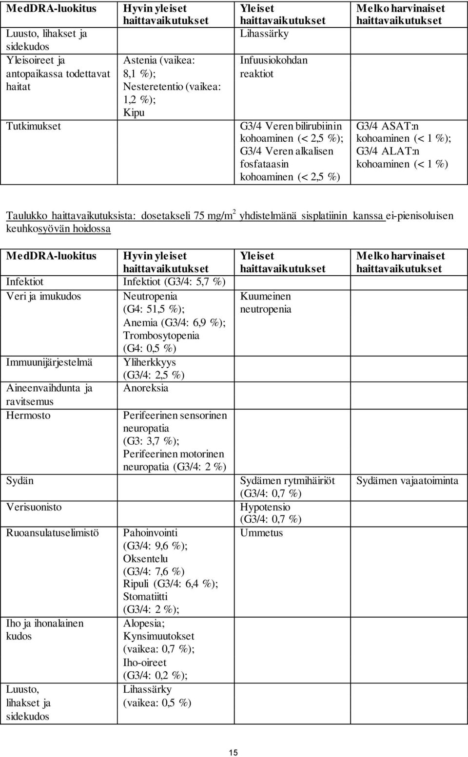 (< 1 %) Taulukko haittavaikutuksista: dosetakseli 75 mg/m 2 yhdistelmänä sisplatiinin kanssa ei-pienisoluisen keuhkosyövän hoidossa MedDRA-luokitus Hyvin yleiset Infektiot Infektiot (G3/4: 5,7 %)