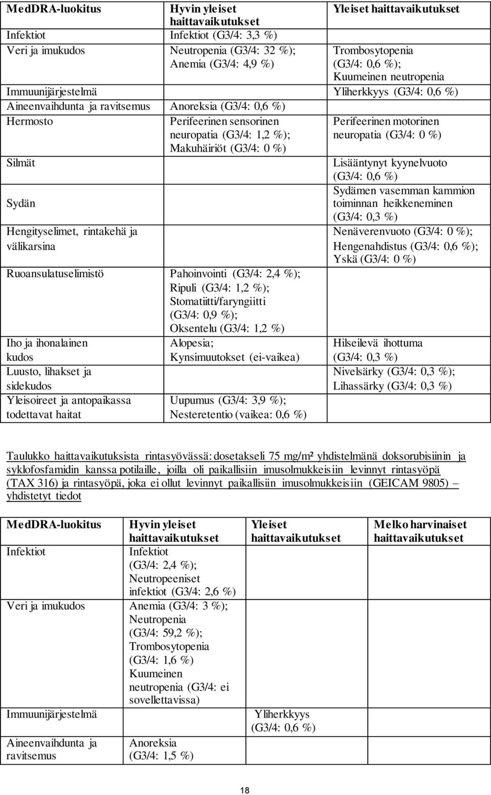 0 %) Makuhäiriöt (G3/4: 0 %) Silmät Lisääntynyt kyynelvuoto Sydän (G3/4: 0,6 %) Sydämen vasemman kammion toiminnan heikkeneminen (G3/4: 0,3 %) Hengityselimet, rintakehä ja Nenäverenvuoto (G3/4: 0 %);