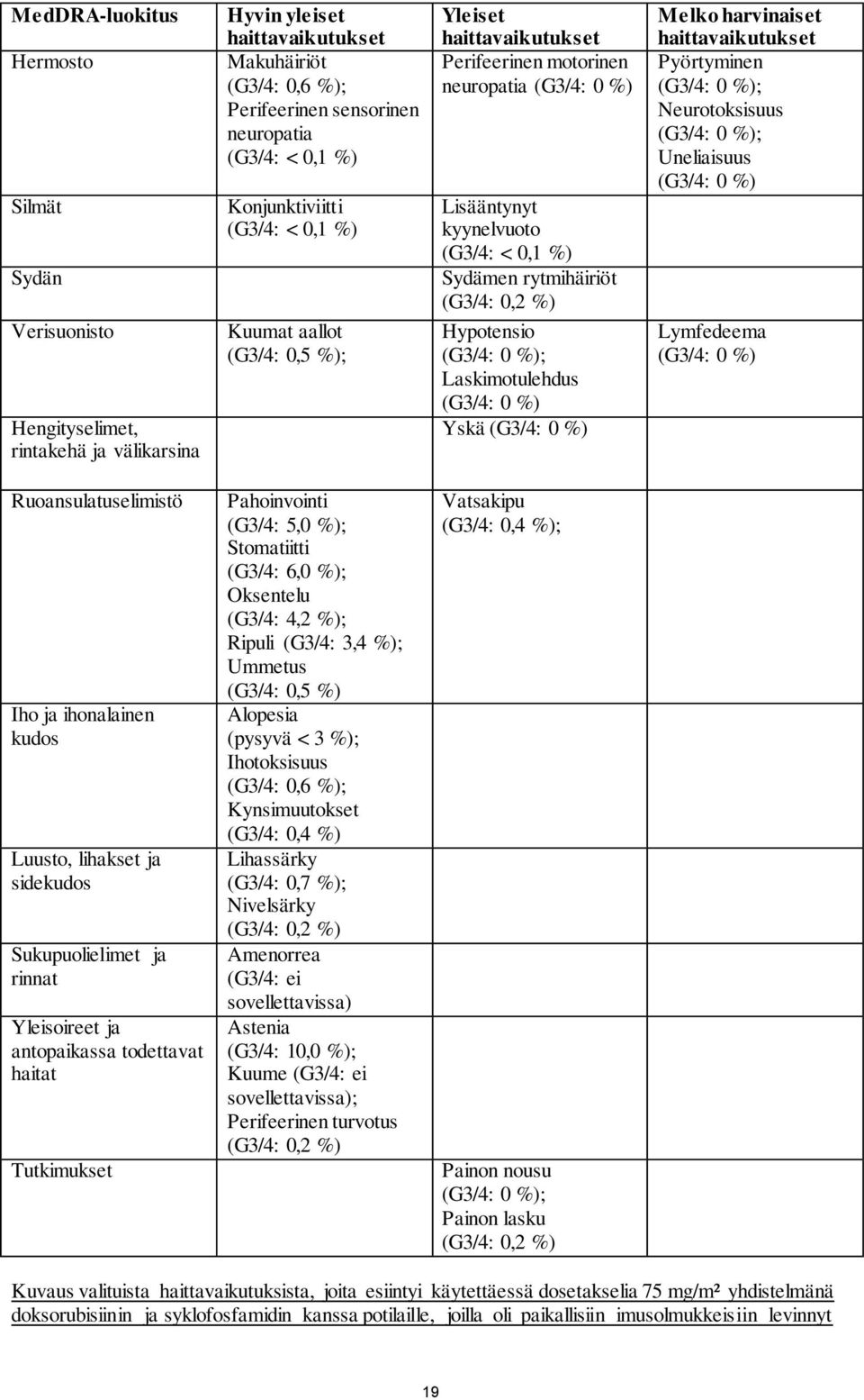 Laskimotulehdus (G3/4: 0 %) Yskä (G3/4: 0 %) Melko harvinaiset Pyörtyminen (G3/4: 0 %); Neurotoksisuus (G3/4: 0 %); Uneliaisuus (G3/4: 0 %) Lymfedeema (G3/4: 0 %) Ruoansulatuselimistö Iho ja