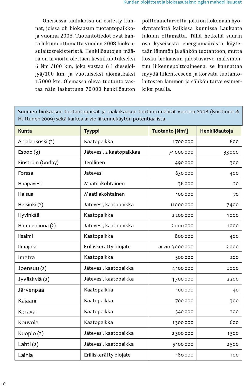 Henkilöautojen määrä on arvioitu olettaen keskikulutukseksi 6 Nm 3 /100 km, joka vastaa 6 l dieselöljyä/100 km, ja vuotuiseksi ajomatkaksi 15 000 km.