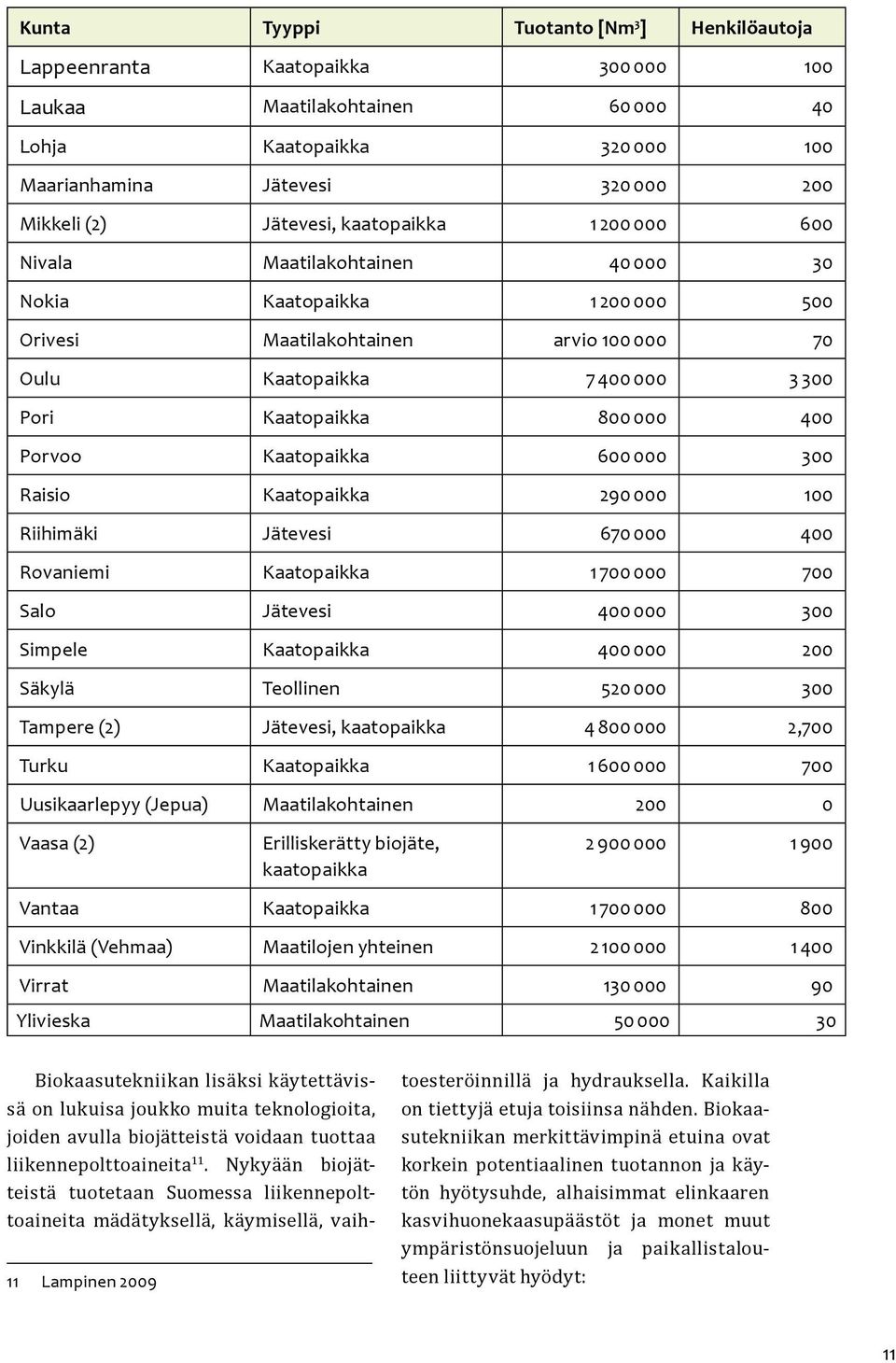 000 400 Porvoo Kaatopaikka 600 000 300 Raisio Kaatopaikka 290 000 100 Riihimäki Jätevesi 670 000 400 Rovaniemi Kaatopaikka 1 700 000 700 Salo Jätevesi 400 000 300 Simpele Kaatopaikka 400 000 200