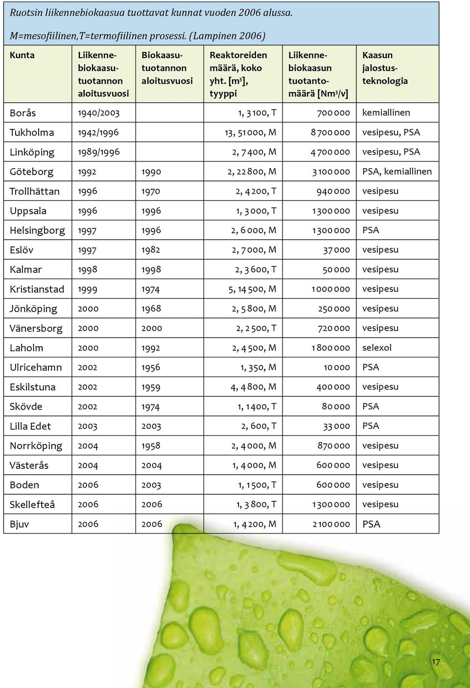 [m 3 ], tyyppi Liikennebiokaasun tuotantomäärä [Nm 3 /v] Kaasun jalostusteknologia Borås 1940/2003 1, 3 100, T 700 000 kemiallinen Tukholma 1942/1996 13, 51 000, M 8 700 000 vesipesu, PSA Linköping