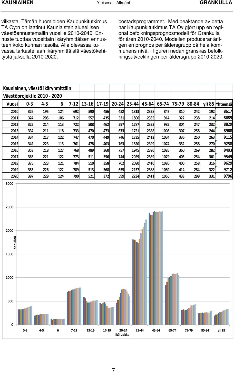 Med beaktande av detta har Kaupunkitutkimus TA Oy gjort upp en regional befolkningsprognosmodell för Grankulla för åren 2010-2040.