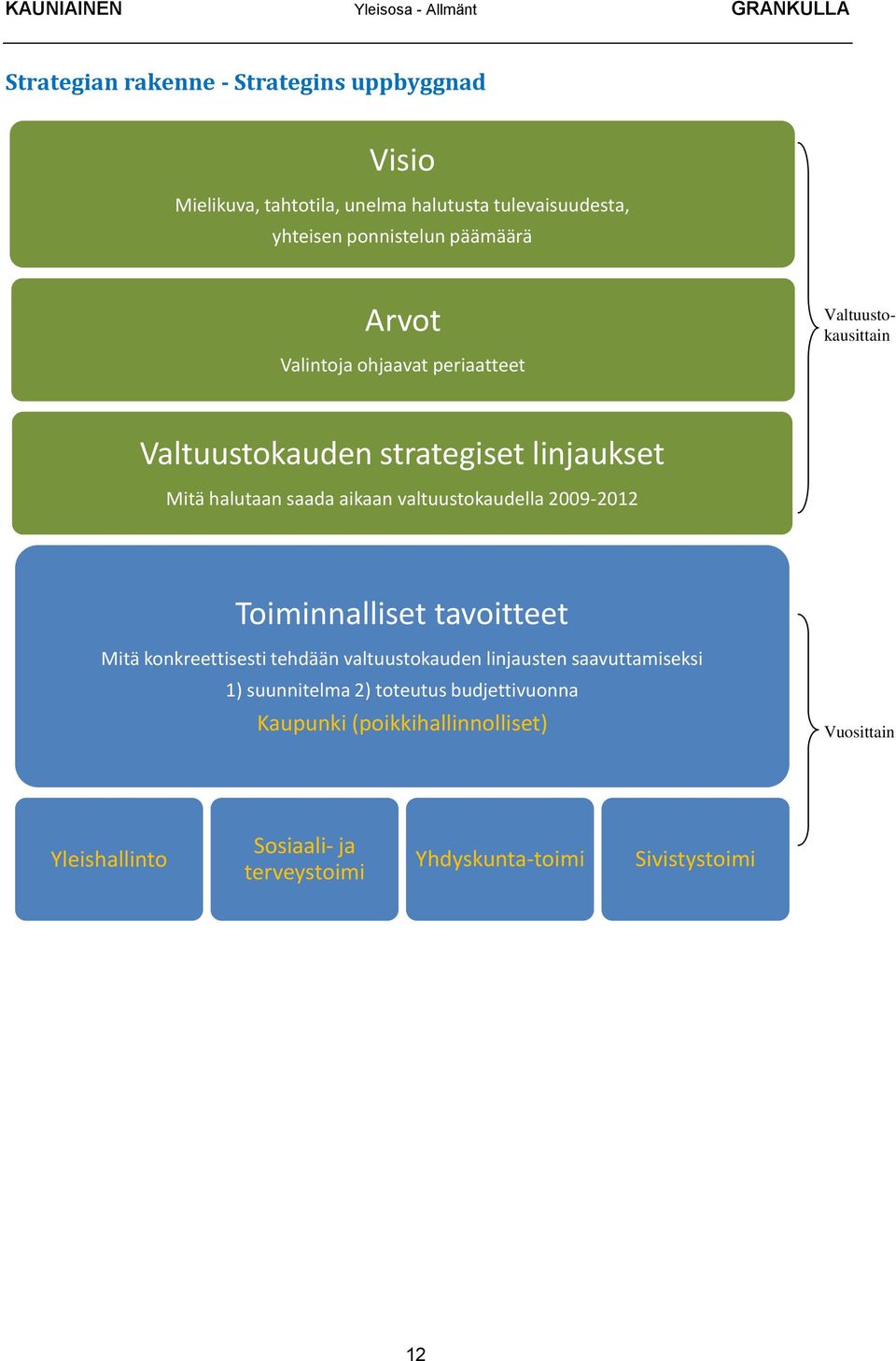 aikaan valtuustokaudella 2009-2012 Toiminnalliset tavoitteet Mitä konkreettisesti tehdään valtuustokauden linjausten saavuttamiseksi 1)