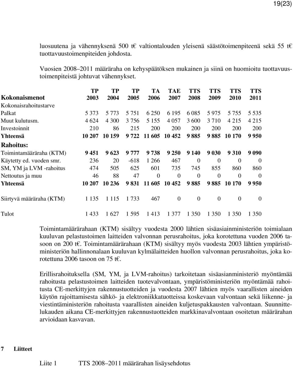 TP 2003 TP 2004 TP 2005 TA 2006 TAE 2007 TTS 2008 TTS 2009 TTS 2010 TTS 2011 Kokonaismenot Kokonaisrahoitustarve Palkat 5 373 5 773 5 751 6 250 6 195 6 085 5 975 5 755 5 535 Muut kulutusm.