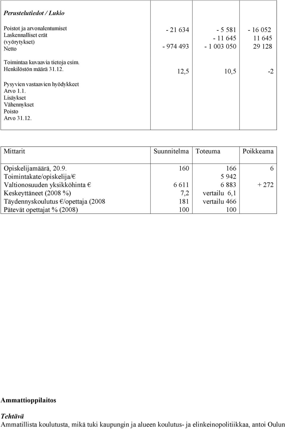 Toimintakate/opiskelija/ Valtionosuuden yksikköhinta Keskeyttäneet (2008 %) Täydennyskoulutus /opettaja (2008 Pätevät opettajat % (2008) 160