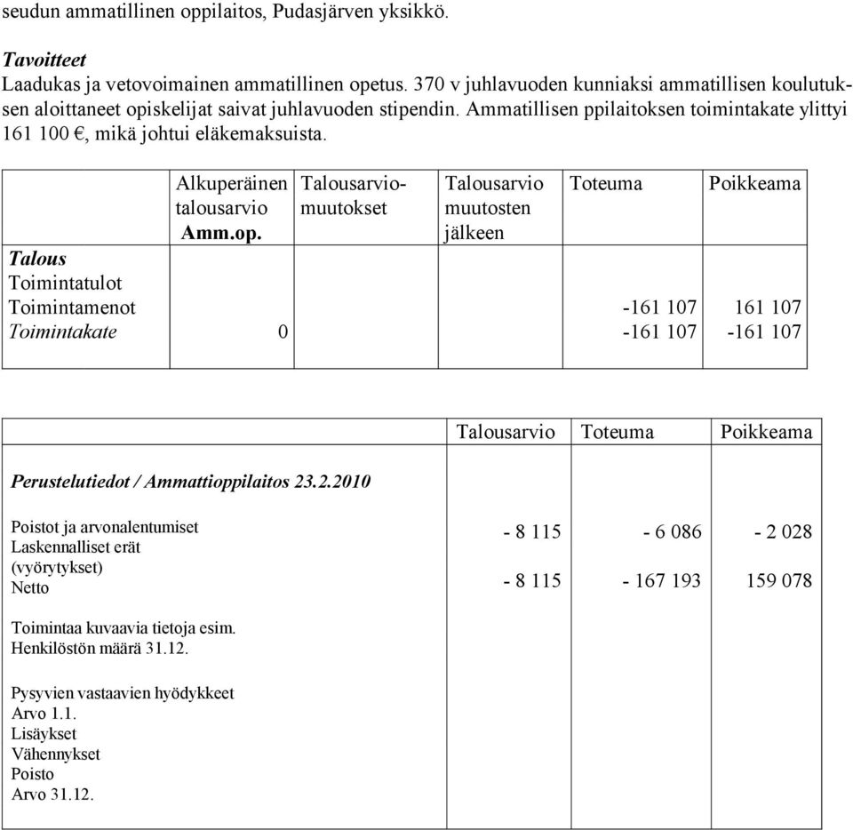 Ammatillisen ppilaitoksen toimintakate ylittyi 161 100, mikä johtui eläkemaksuista. Alkuperäinen arvio- talousarvio muutokset muutosten Amm.op.