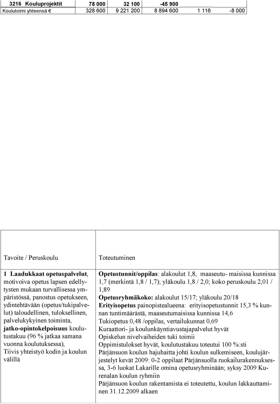 vuonna koulutuksessa), Tiivis yhteistyö kodin ja koulun välillä Toteutuminen Opetustunnit/oppilas: alakoulut 1,8, maaseutu- maisissa kunnissa 1,7 (merkintä 1,8 / 1,7); yläkoulu 1,8 / 2,0; koko