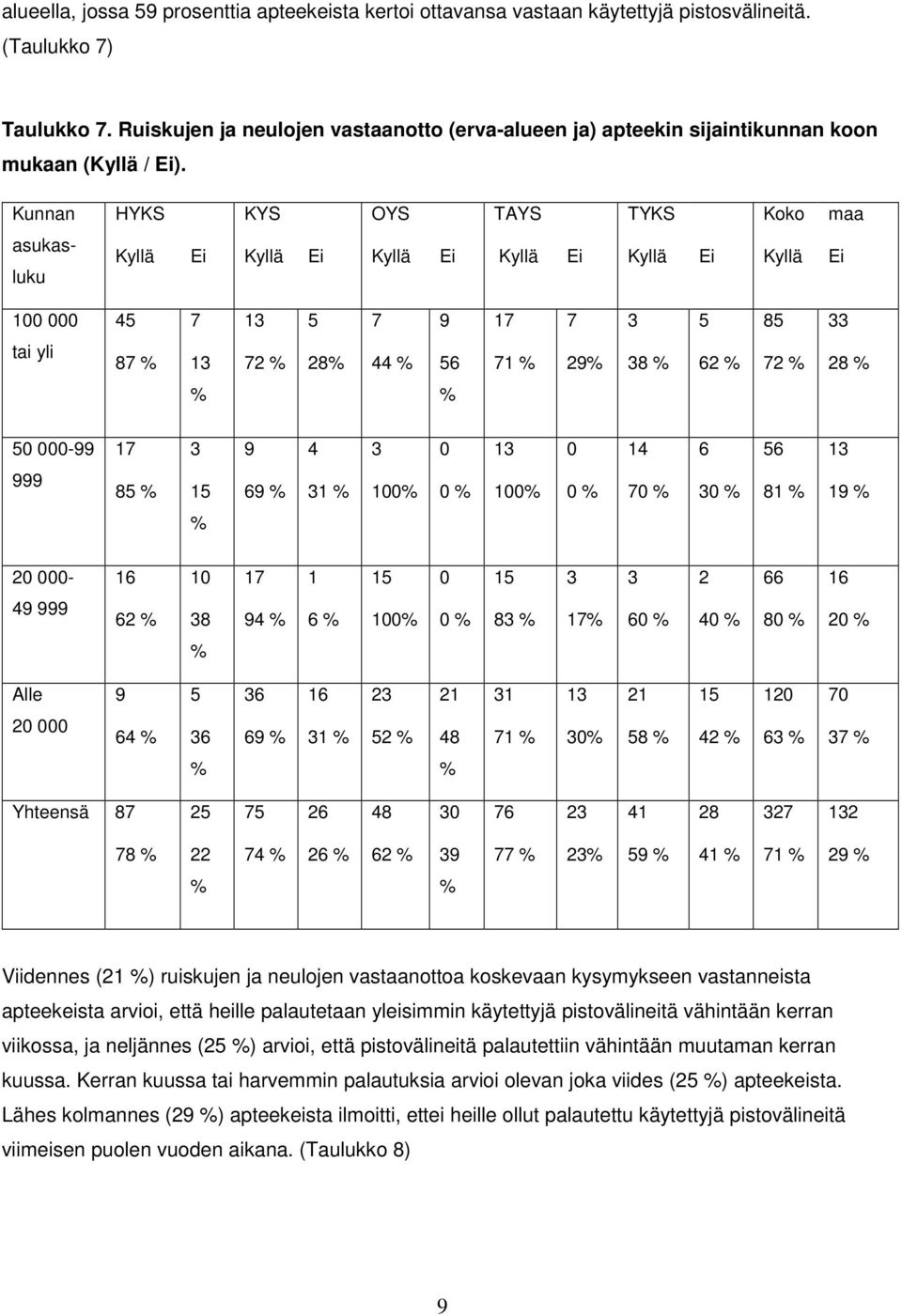 Kunnan HYKS KYS OYS TAYS TYKS Koko maa asukasluku Kyllä Ei Kyllä Ei Kyllä Ei Kyllä Ei Kyllä Ei Kyllä Ei 100 000 45 7 13 5 7 9 17 7 3 5 85 33 tai yli 87 % 13 72 % 28% 44 % 56 71 % 29% 38 % 62 % 72 %