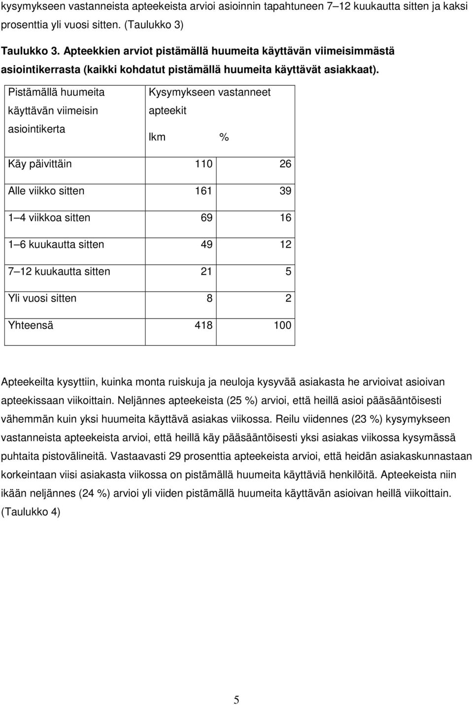 Pistämällä huumeita käyttävän viimeisin asiointikerta Kysymykseen vastanneet apteekit lkm % Käy päivittäin 110 26 Alle viikko sitten 161 39 1 4 viikkoa sitten 69 16 1 6 kuukautta sitten 49 12 7 12