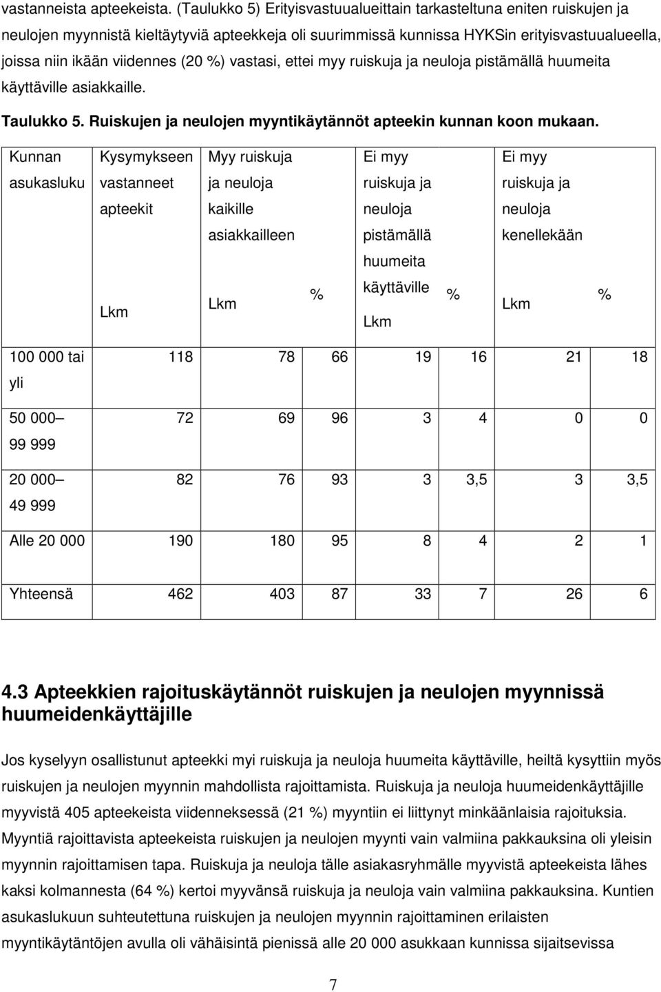 (20 %) vastasi, ettei myy ruiskuja ja neuloja pistämällä huumeita käyttäville asiakkaille. Taulukko 5. Ruiskujen ja neulojen myyntikäytännöt apteekin kunnan koon mukaan.