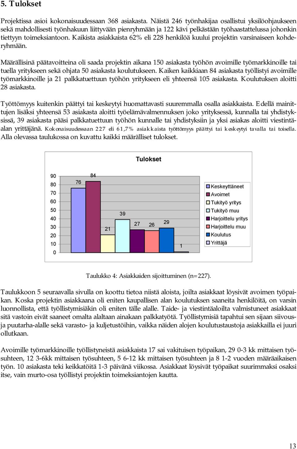 Kaikista asiakkaista 62% eli 228 henkilöä kuului projektin varsinaiseen kohderyhmään.