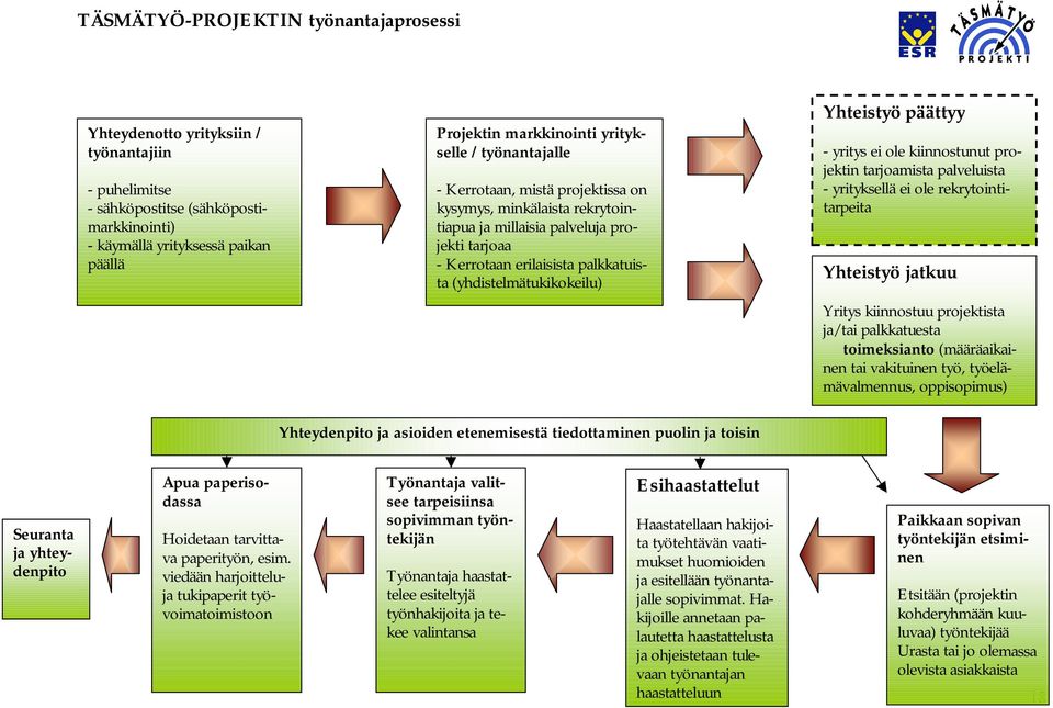 päättyy yritys ei ole kiinnostunut projektin tarjoamista palveluista yrityksellä ei ole rekrytointitarpeita Yhteistyö jatkuu Yritys kiinnostuu projektista ja/tai palkkatuesta toimeksianto