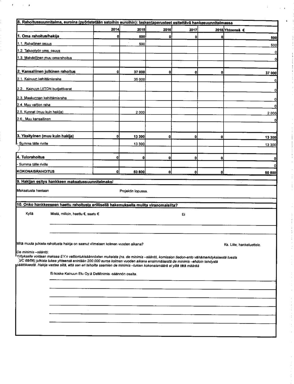 Muu valtion raha 2.5. Kunnat (muu kuin hakija) 2 2 2.6.. Muu kansallinen 3. Yksityinen (muu kuin haki ja) 13 3 13 3 - Summa tälle riville 13 3 13 3 4.