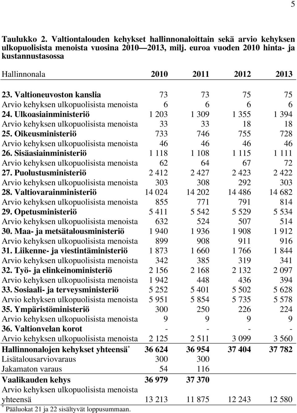 Ulkoasiainministeriö 1 203 1 309 1 355 1 394 Arvio kehyksen ulkopuolisista menoista 33 33 18 18 25. Oikeusministeriö 733 746 755 728 Arvio kehyksen ulkopuolisista menoista 46 46 46 46 26.