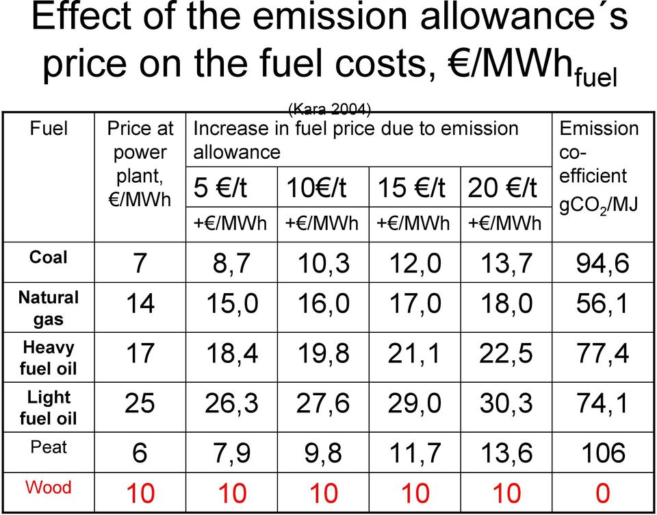 gco 2 /MJ Coal Natural gas Heavy fuel oil Light fuel oil Peat Wood 7 14 17 25 6 10 8,7 15,0 18,4 26,3 7,9