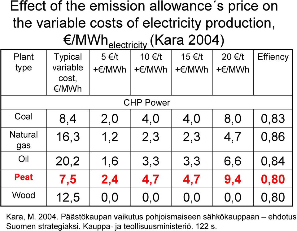 gas 16,3 1,2 2,3 2,3 4,7 0,86 Oil 20,2 1,6 3,3 3,3 6,6 0,84 Peat 7,5 2,4 4,7 4,7 9,4 0,80 Wood 12,5 0,80 Kara, M. 2004.