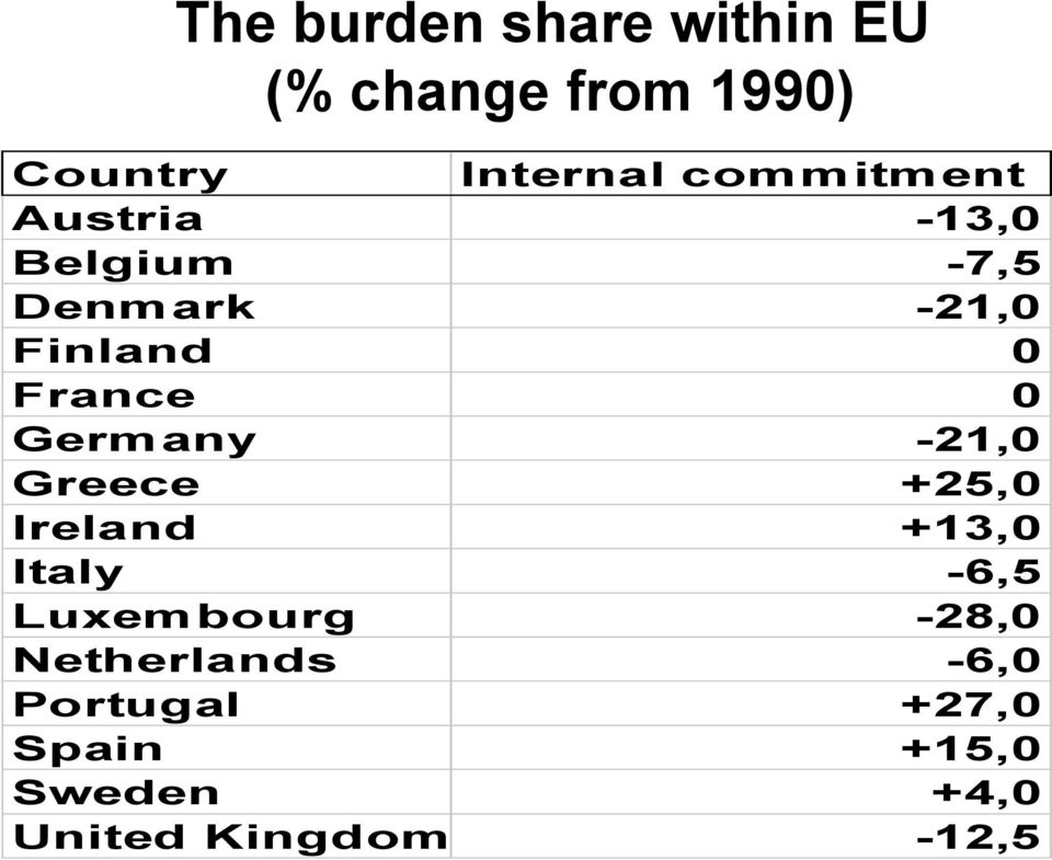 Germany 21,0 Greece +25,0 Ireland +13,0 Italy 6,5 Luxembourg 28,0