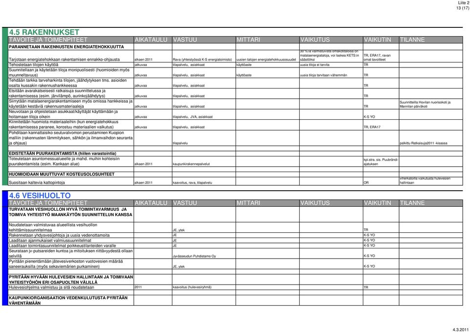 laskea KETS:in säästöiksi Tarjotaan energiatehokkaan rakentamisen ennakko-ohjausta alkaen 2011 Rava (yhteistyössä K-S energiatoimisto) uusien talojen energiatehokkuusosuudet Tehostetaan tilojen