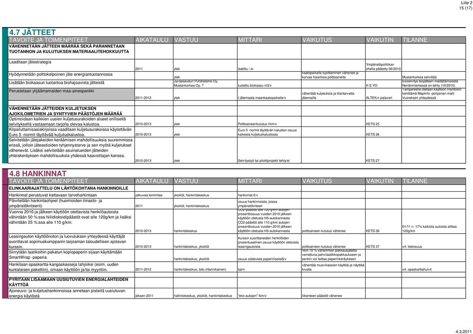 Hyödynnetään polttokelpoinen jäte energiantuotannossa Lisätään biokaasun tuotantoa biohajoavista jätteistä Perustetaan ylijäämamaiden maa-ainespankki 2011 ytek laatittu / ei Ympäristöpolitiikan