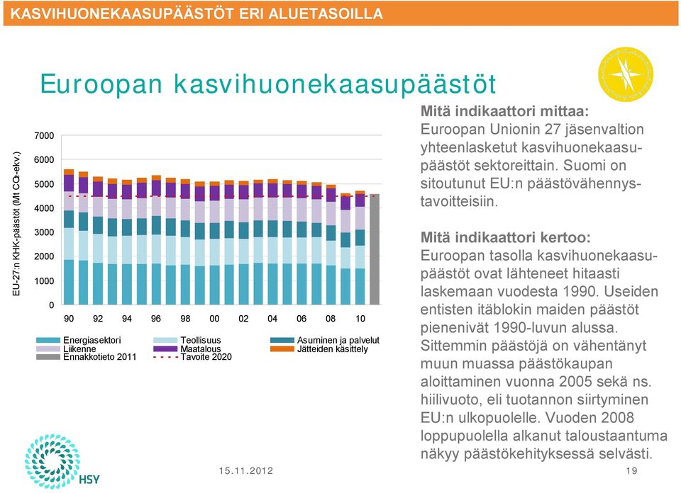 Jätteiden käsittely Ennakkotieto 2011 Tavoite 2020 Euroopan Unionin 27 jäsenvaltion yhteenlasketut kasvihuonekaasupäästöt sektoreittain. Suomi on sitoutunut EU:n päästövähennystavoitteisiin.