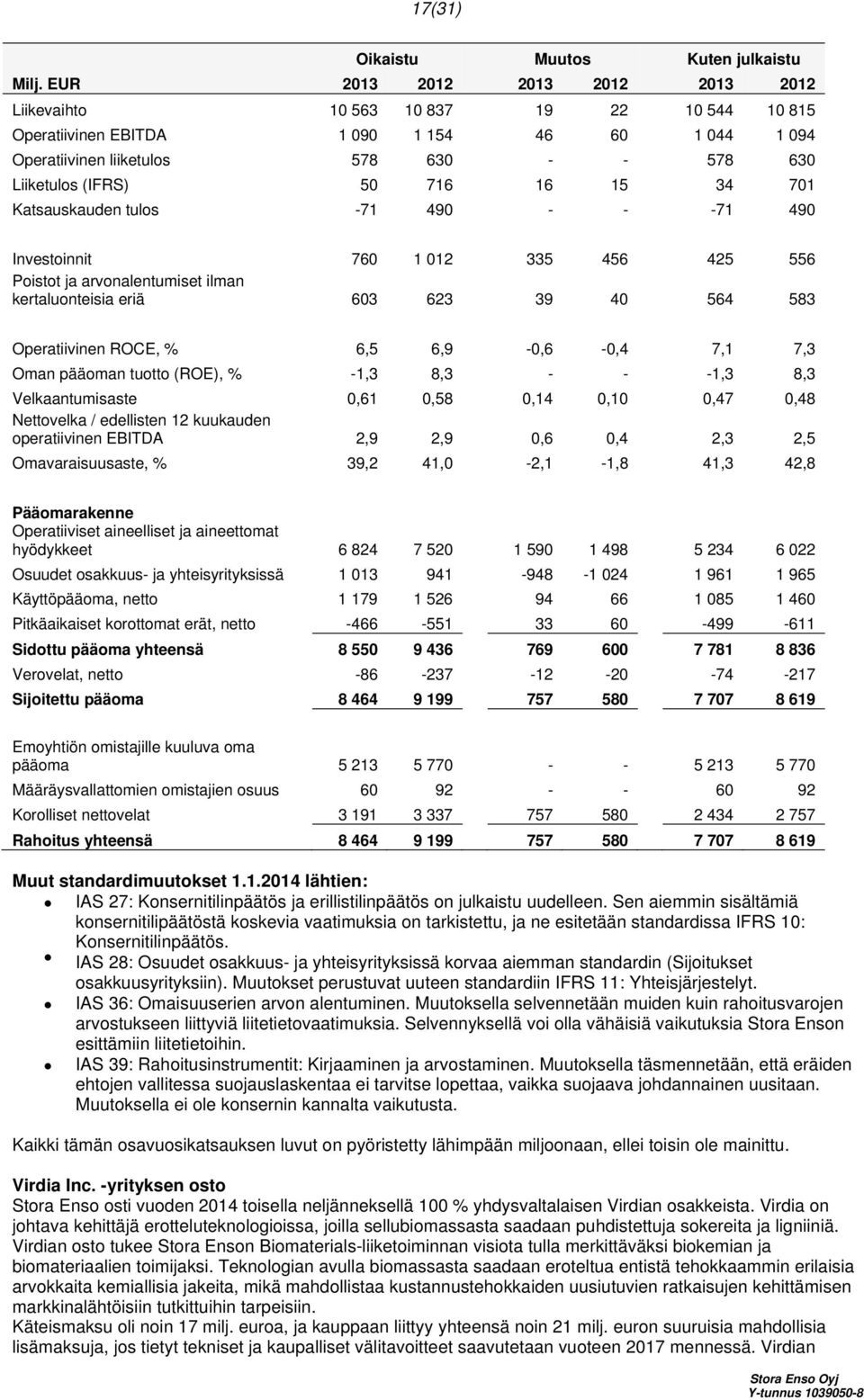 716 16 15 34 701 Katsauskauden tulos -71 490 - - -71 490 Investoinnit 760 1 012 335 456 425 556 Poistot ja arvonalentumiset ilman kertaluonteisia eriä 603 623 39 40 564 583 Operatiivinen ROCE, % 6,5
