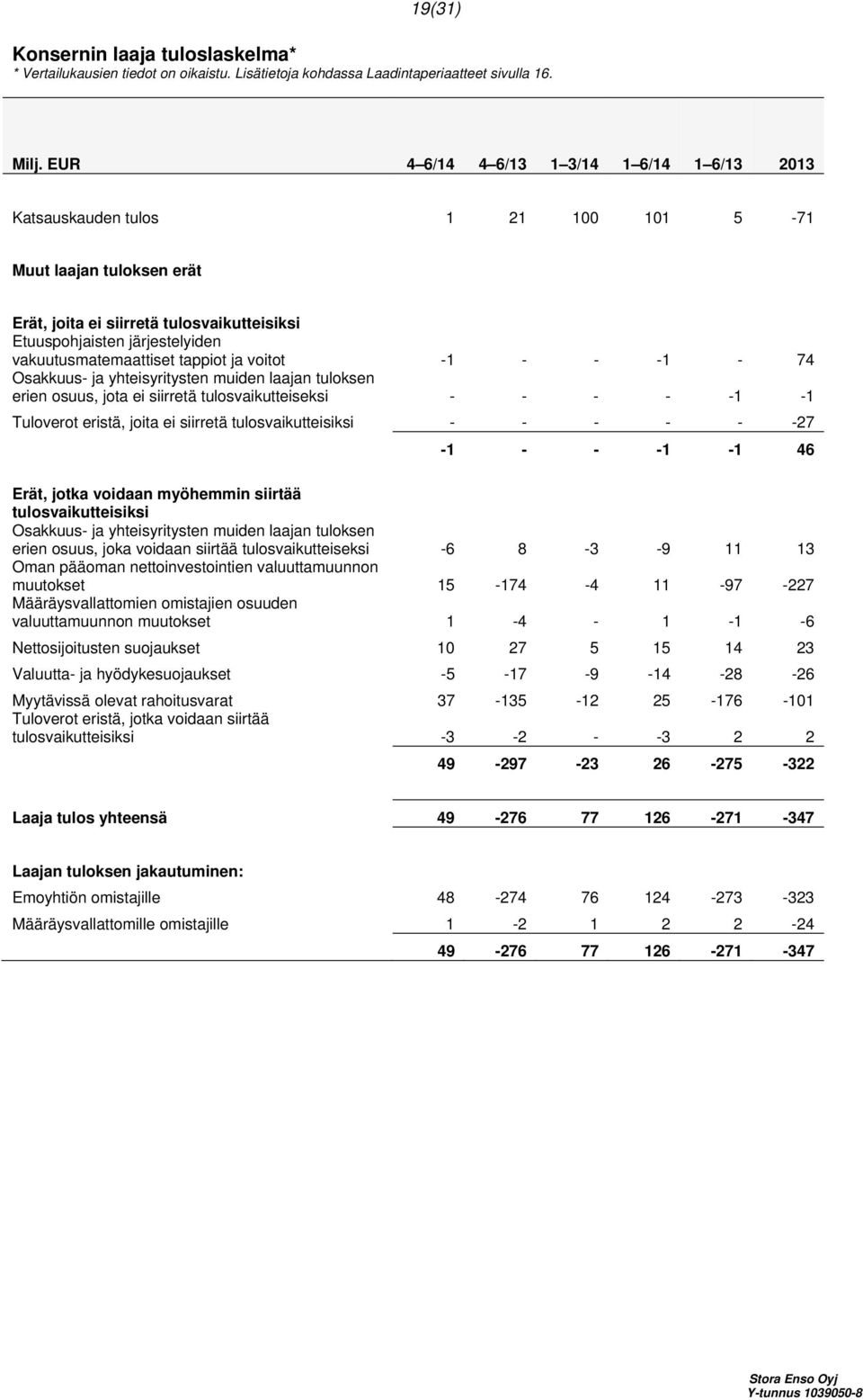 vakuutusmatemaattiset tappiot ja voitot -1 - - -1-74 Osakkuus- ja yhteisyritysten muiden laajan tuloksen erien osuus, jota ei siirretä tulosvaikutteiseksi - - - - -1-1 Tuloverot eristä, joita ei
