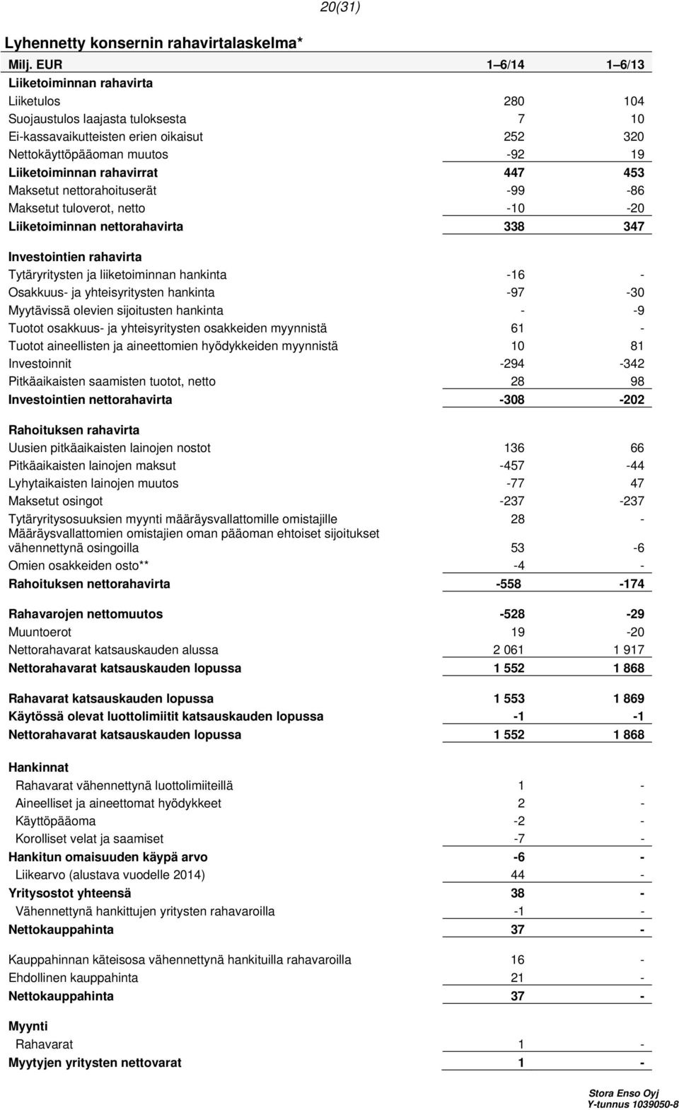 rahavirrat 447 453 Maksetut nettorahoituserät -99-86 Maksetut tuloverot, netto -10-20 Liiketoiminnan nettorahavirta 338 347 Investointien rahavirta Tytäryritysten ja liiketoiminnan hankinta -16 -