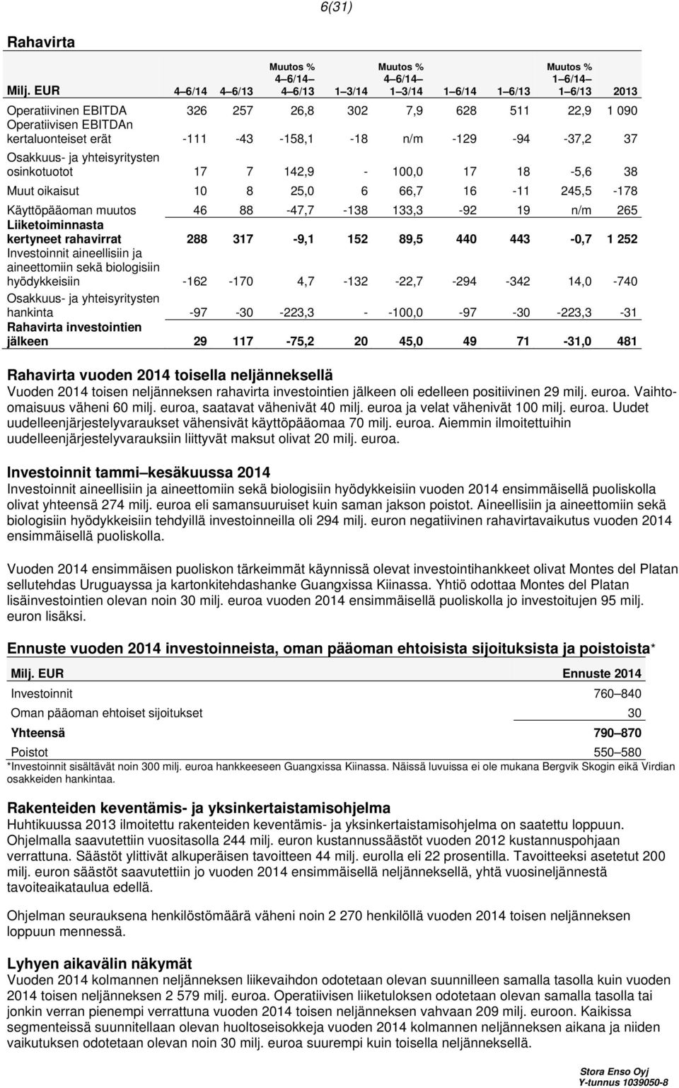 -129-94 -37,2 37 Osakkuus- ja yhteisyritysten osinkotuotot 17 7 142,9-100,0 17 18-5,6 38 Muut oikaisut 10 8 25,0 6 66,7 16-11 245,5-178 Käyttöpääoman muutos 46 88-47,7-138 133,3-92 19 n/m 265