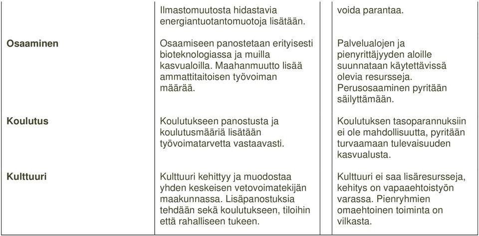 Kulttuuri kehittyy ja muodostaa yhden keskeisen vetovoimatekijän maakunnassa. Lisäpanostuksia tehdään sekä koulutukseen, tiloihin että rahalliseen tukeen. voida parantaa.