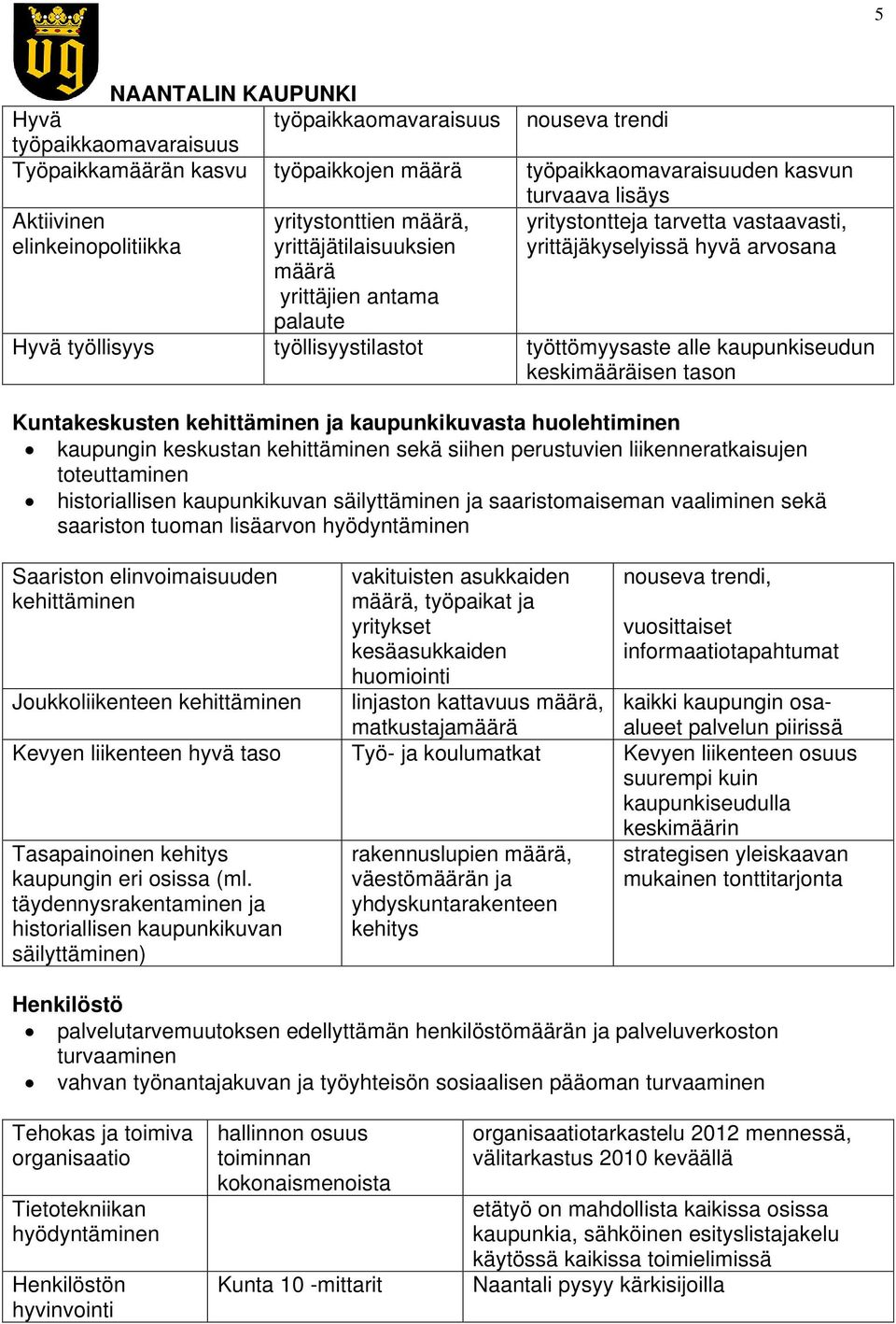 työttömyysaste alle kaupunkiseudun keskimääräisen tason Kuntakeskusten kehittäminen ja kaupunkikuvasta huolehtiminen kaupungin keskustan kehittäminen sekä siihen perustuvien liikenneratkaisujen