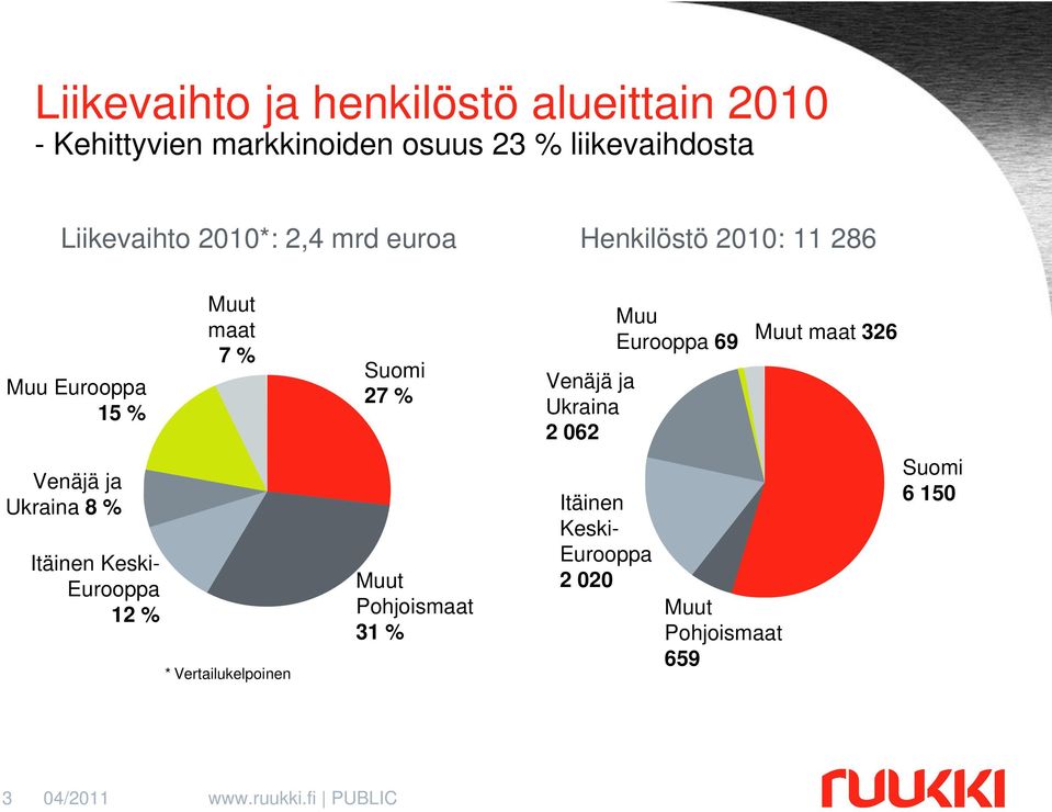 12 % Muut maat 7 % * Vertailukelpoinen Suomi 27 % Muut Pohjoismaat 31 % Venäjä ja Ukraina 2 062 Itäinen