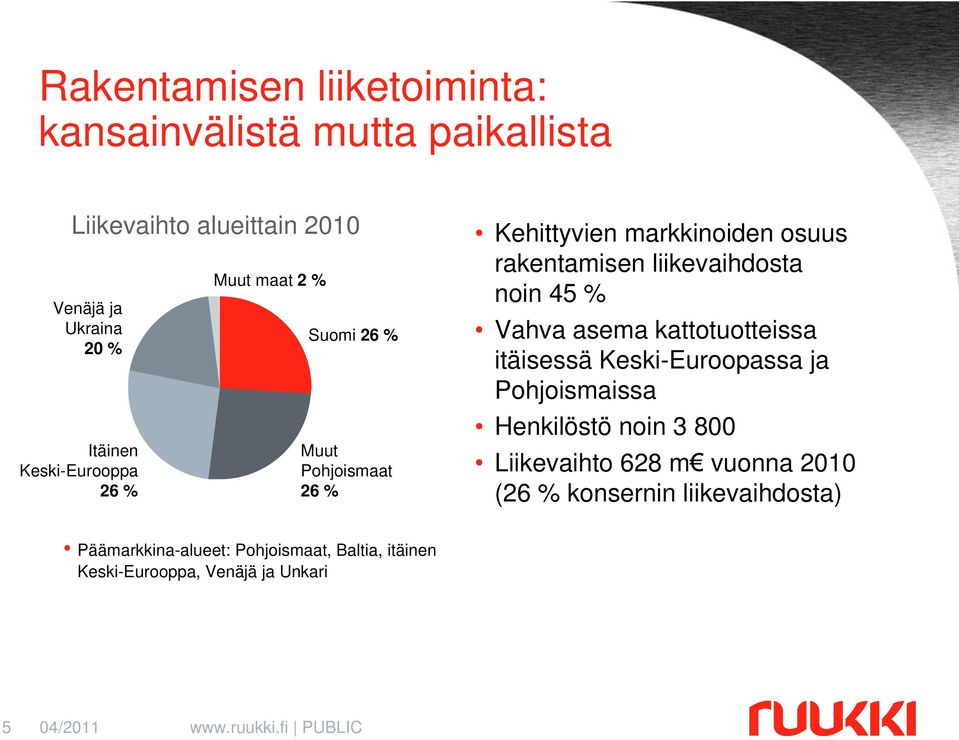 45 % Vahva asema kattotuotteissa itäisessä Keski-Euroopassa ja Pohjoismaissa Henkilöstö noin 3 800 Liikevaihto 628 m vuonna 2010