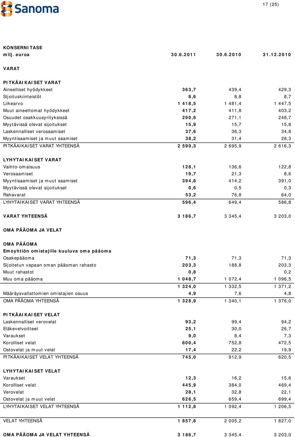 osakkuusyrityksissä 290,6 271,1 248,7 Myytävissä olevat sijoitukset 15,9 15,7 15,8 Laskennalliset verosaamiset 37,6 36,3 34,8 Myyntisaamiset ja muut saamiset 38,2 31,4 28,3 PITKÄAIKAISET VARAT