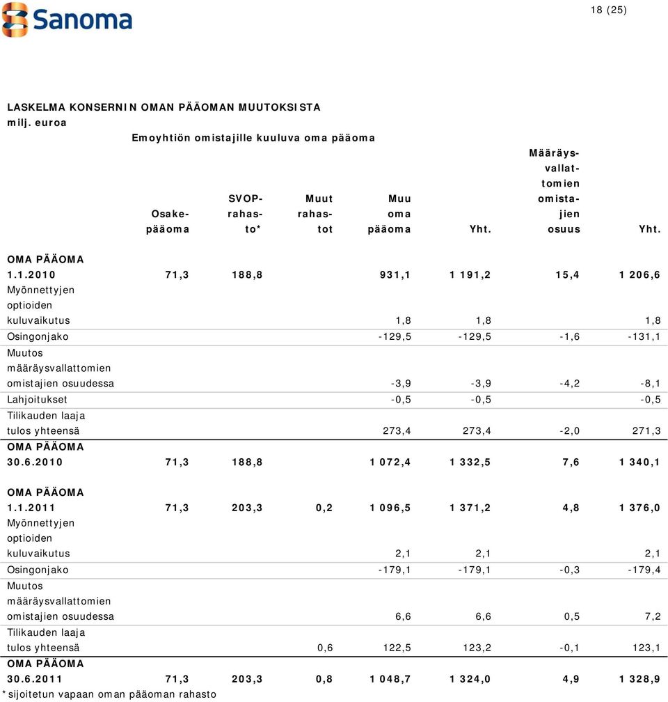 1.2010 71,3 188,8 931,1 1 191,2 15,4 1 206,6 Myönnettyjen optioiden kuluvaikutus 1,8 1,8 1,8 Osingonjako -129,5-129,5-1,6-131,1 Muutos määräysvallattomien omistajien osuudessa -3,9-3,9-4,2-8,1