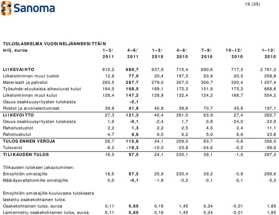 Materiaalit ja palvelut 263,5 287,7 279,0 307,3 300,7 320,4 1 207,4 Työsuhde-etuuksista aiheutuvat kulut 164,0 168,5 169,1 172,3 151,9 175,3 668,6 Liiketoiminnan muut kulut 128,4 147,2 128,9 132,4