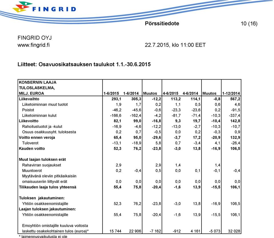 -46,2-45,6-0,6-23,3-23,6 0,2-91,5 Liiketoiminnan kulut -166,6-162,4-4,2-81,7-71,4-10,3-337,4 Liikevoitto 82,1 99,0-16,8 9,3 19,7-10,4 142,8 Rahoitustuotot ja -kulut -16,9-4,6-12,2-13,0-2,7-10,3-10,7