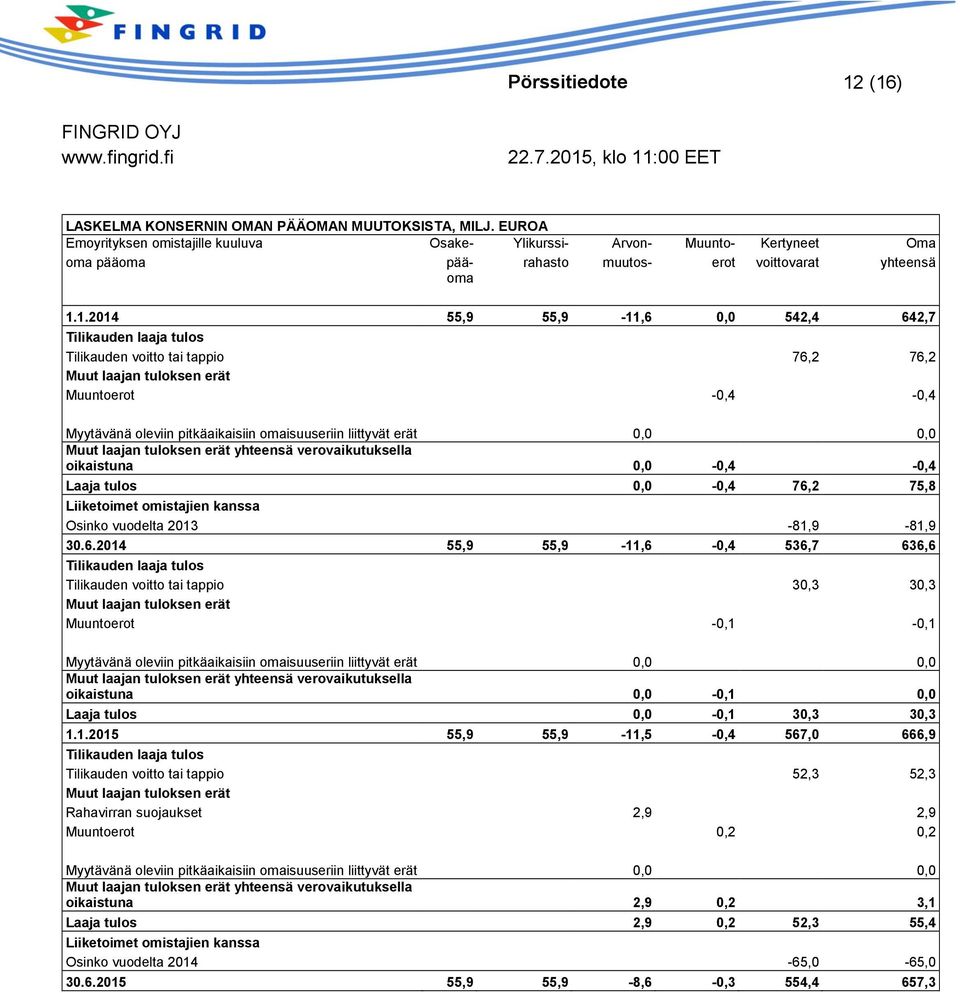 1.2014 55,9 55,9-11,6 0,0 542,4 642,7 Tilikauden laaja tulos Tilikauden voitto tai tappio 76,2 76,2 Muut laajan tuloksen erät Muuntoerot -0,4-0,4 Myytävänä oleviin pitkäaikaisiin omaisuuseriin