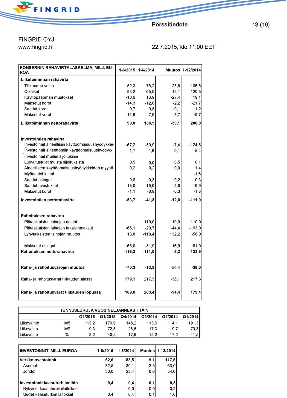 -14,3-12,0-2,2-21,7 Saadut korot 0,7 0,8-0,1 1,2 Maksetut verot -11,6-7,9-3,7-19,7 Liiketoiminnan nettorahavirta 99,8 138,9-39,1 206,0 Investointien rahavirta Investoinnit aineellisiin