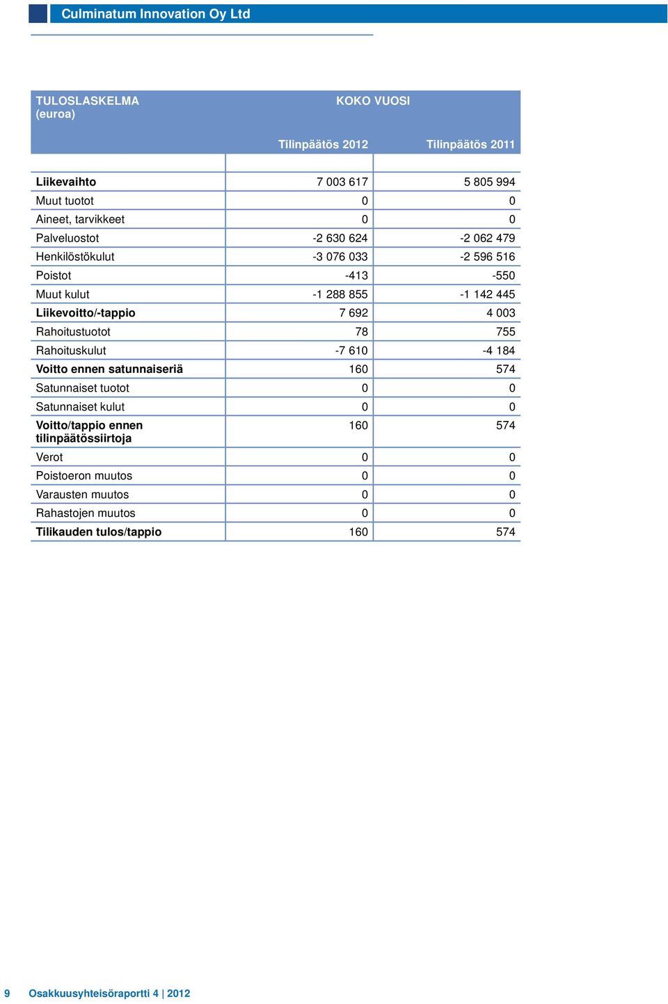 692 4 003 Rahoitustuotot 78 755 Rahoituskulut -7 610-4 184 Voitto ennen satunnaiseriä 160 574 Satunnaiset tuotot 0 0 Satunnaiset kulut 0 0 Voitto/tappio ennen