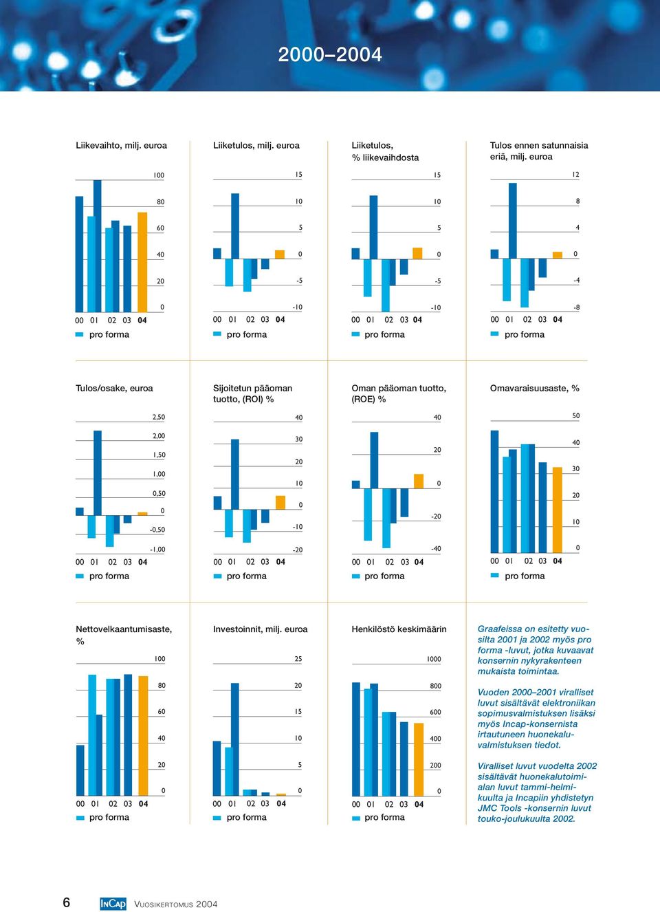 pääoman tuotto, (ROI) % Oman pääoman tuotto, (ROE) % Omavaraisuusaste, % 2,50 40 40 50 2,00 1,50 1,00 0,50 0-0,50 30 20 10 0-10 20 0-20 40 30 20 10-1,00 00 01 02 03 04 00 01 02 03 04-20 00 01 02 03