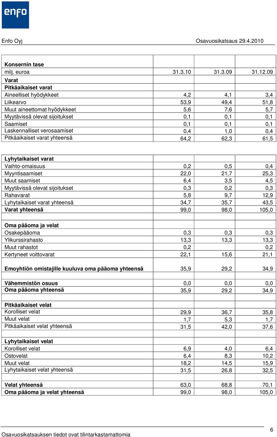 Laskennalliset verosaamiset 0,4 1,0 0,4 Pitkäaikaiset varat yhteensä 64,2 62,3 61,5 Lyhytaikaiset varat Vaihto-omaisuus 0,2 0,5 0,4 Myyntisaamiset 22,0 21,7 25,3 Muut saamiset 6,4 3,5 4,5 Myytävissä