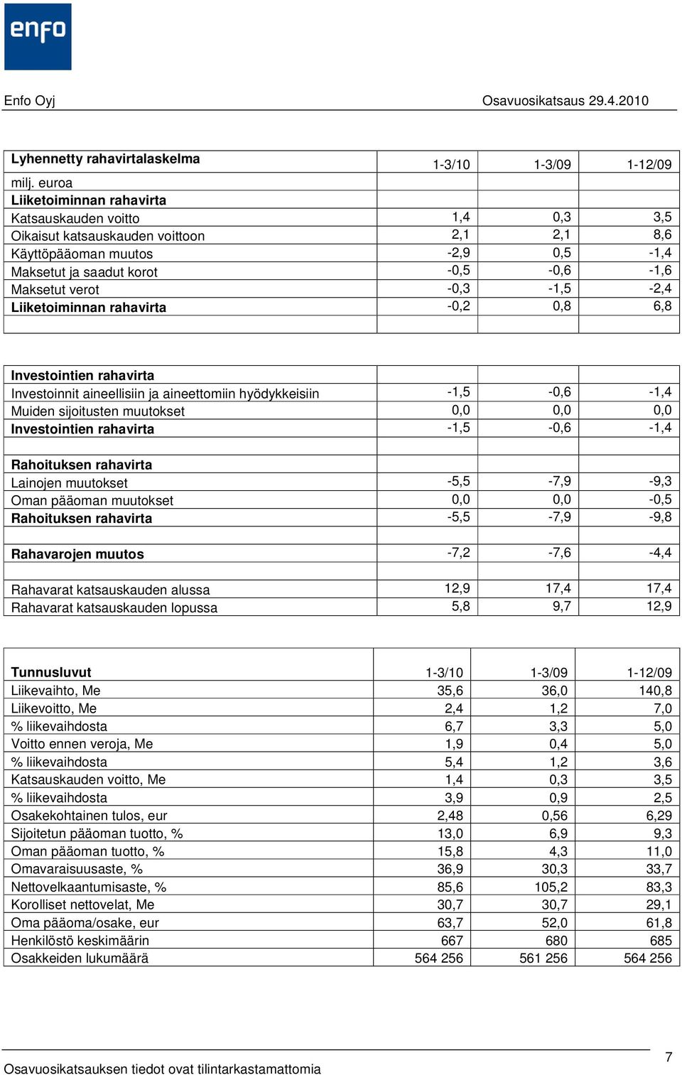 sijoitusten muutokset 0,0 0,0 0,0 Investointien rahavirta -1,5-0,6-1,4 Rahoituksen rahavirta Lainojen muutokset -5,5-7,9-9,3 Oman pääoman muutokset 0,0 0,0-0,5 Rahoituksen rahavirta -5,5-7,9-9,8