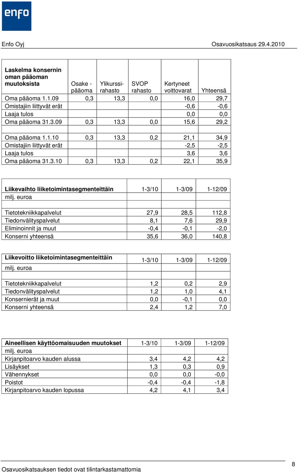 3.10 0,3 13,3 0,2 22,1 35,9 Liikevaihto liiketoimintasegmenteittäin 1-3/10 1-3/09 1-12/09 Tietotekniikkapalvelut 27,9 28,5 112,8 Tiedonvälityspalvelut 8,1 7,6 29,9 Eliminoinnit ja muut -0,4-0,1-2,0