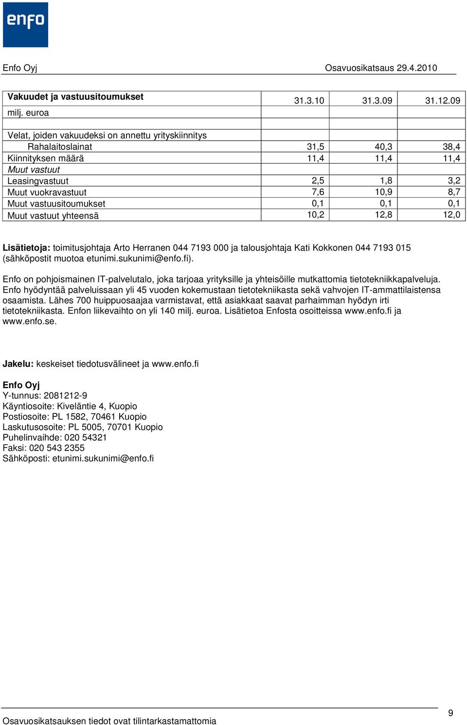 vastuusitoumukset 0,1 0,1 0,1 Muut vastuut yhteensä 10,2 12,8 12,0 Lisätietoja: toimitusjohtaja Arto Herranen 044 7193 000 ja talousjohtaja Kati Kokkonen 044 7193 015 (sähköpostit muotoa etunimi.